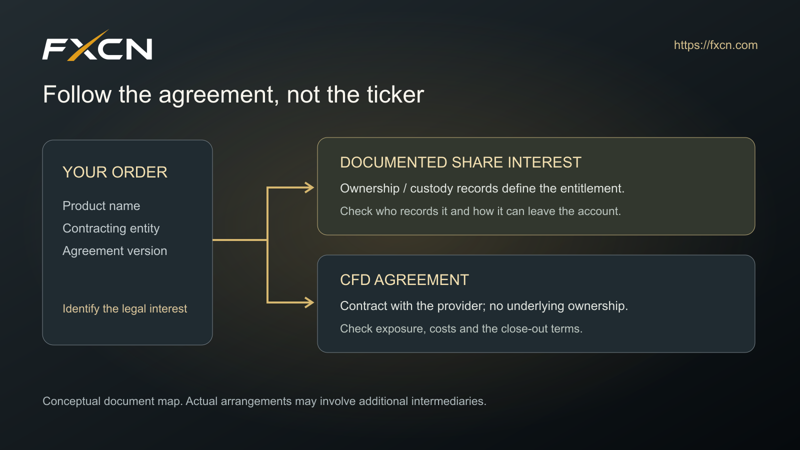 Product identification map: an order connects either to a documented share interest through its ownership records or to a CFD agreement with the provider.