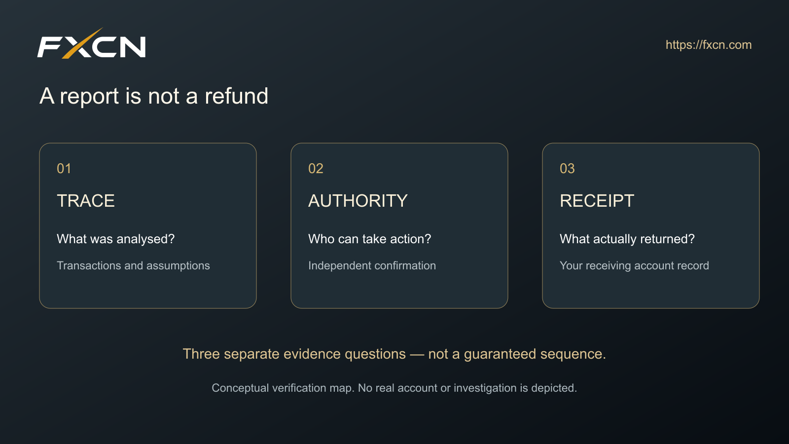 Three separate evidence questions: what was traced, who can act, and what has actually been returned. A report is not itself a refund.